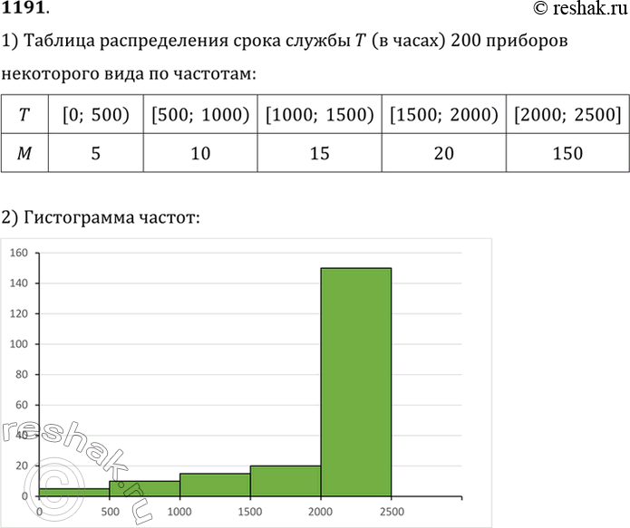 Изображение 1191 Сроки службы Т приборов некоторого вида (в часах) попадают в промежуток [0; 2500]. Результаты проверки сроков работы 200 приборов этого вида отражены в частотной...