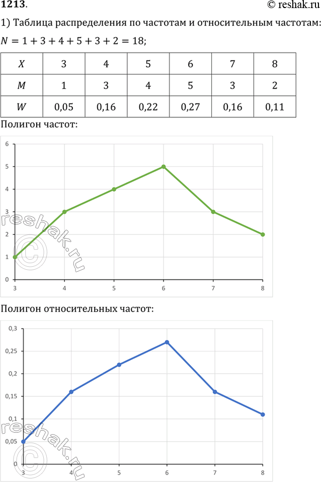 Изображение 1213 Построить полигон частот и полигон относительных частот значений случайной величины Z, распределение которых представлено в...