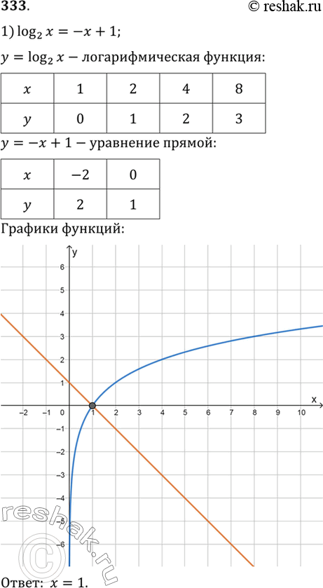 Изображение 333 Решить графически уравнение:1) log2(x) = -x+1;1) log1/2(x) = 2x-5;1) lgx = корень x;1) lgx =...