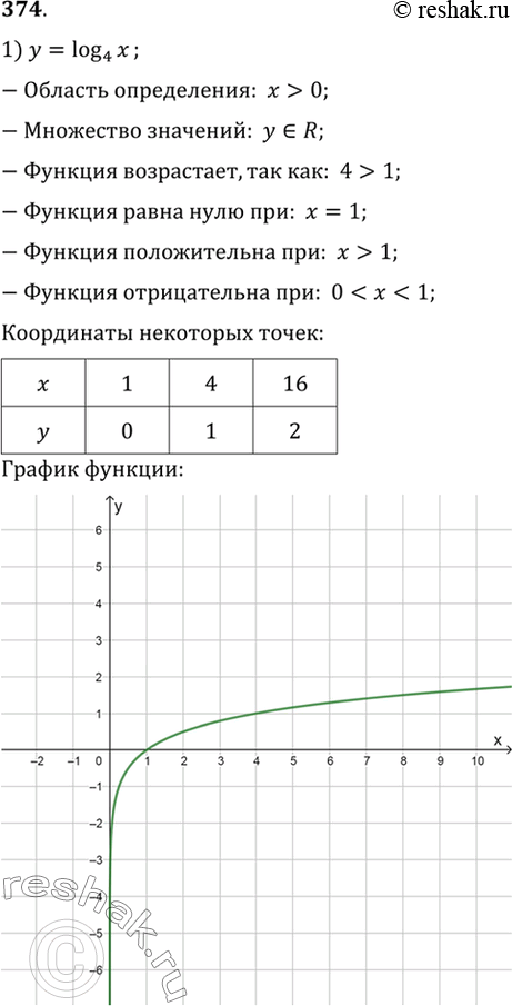 Изображение 374 Построить график функции:1) у = log4(х);	2) у = log1/4(х).Какая из данных функций является возрастающей? убывающей? При каких значениях х каждая функция...
