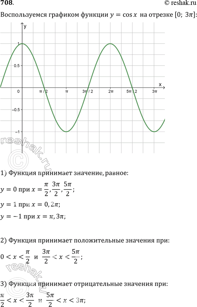 Изображение Пользуясь графиком функции у = cos х, выполнить упражнения (708—713).708 (Устно.) Выяснить, при каких значениях ху принадлежащих отрезку [0; 3пи], функция у = cos х...