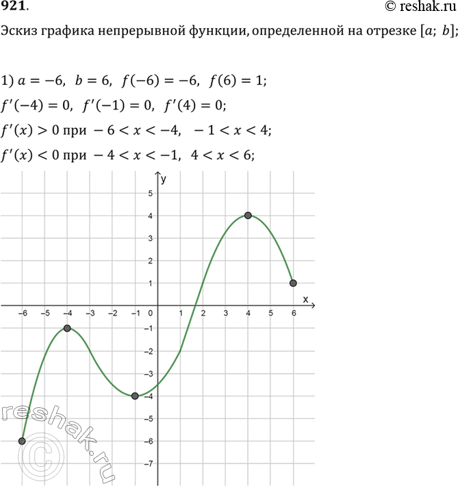 Изображение 921 Построить эскиз графика функции у = f (х), непрерывной на отрезке [а; b], если:1) а =-6, b = 6, f(-6) = -6, f(6) = 1,	f'(x)> 0 при -6 < х < -4, -1 < х < 4, f'(x) <...