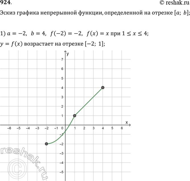 Изображение 924 Построить эскиз графика функции у = f (х), непрерывной на отрезке [а; b], если:1) а =-2, b = 4, f (-2) =-2, у = f(x) возрастает на отрезке [-2; 1] и f(х) = x при 1...