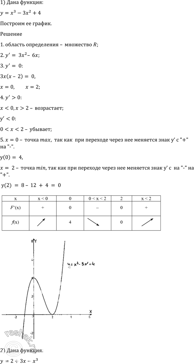 Изображение Построить график функции (926—927).926 1) у = х3 - 3х2 + 4;2) у = 2 + 3х - х3;3) у = -х3 + 4х2 - 4х;	4) у = х3 + 6х2 +...
