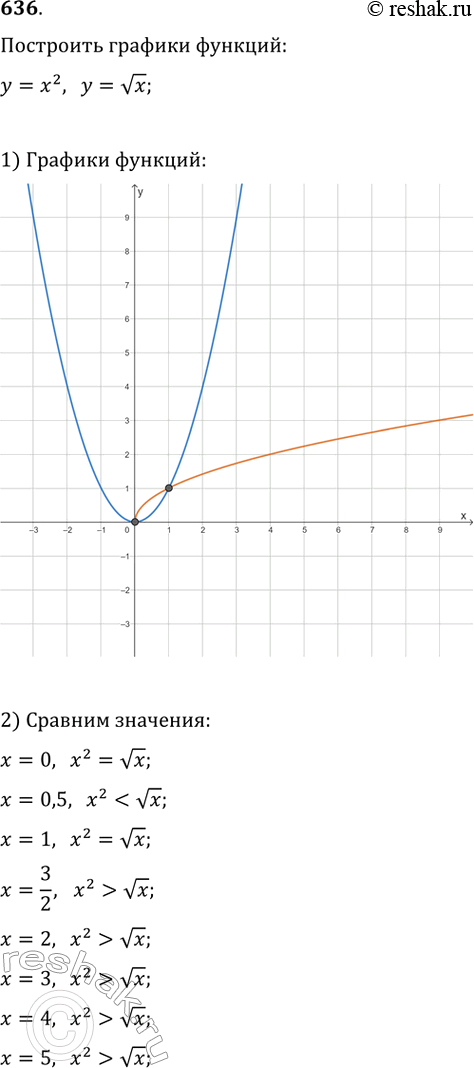 Изображение 636. На одном рисунке построить графики функций у = х^2 и y = vx. Сравнить значения этих функций при х = 0; 0,5; 1; 3/2; 2; 3; 4;...