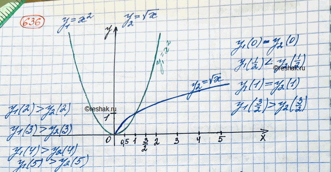 Изображение 636. На одном рисунке построить графики функций у = х^2 и y = vx. Сравнить значения этих функций при х = 0; 0,5; 1; 3/2; 2; 3; 4;...