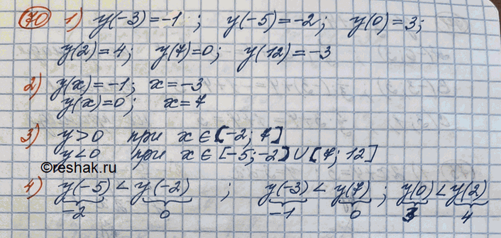 Изображение С помощью графика функции у = у(х), изображённого на рисунке 14:1) найти y(-3), y(—5), y(0), y(2), y(7), y(12);2) найти значения ху при которых у(х) = -1, у(х) =...