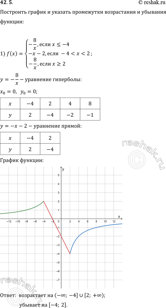 Изображение 42.5. Постройте график и укажите промежутки возрастания, убывания функции:1) f(x)={(-8/x, если x?-4; -x-2, если...