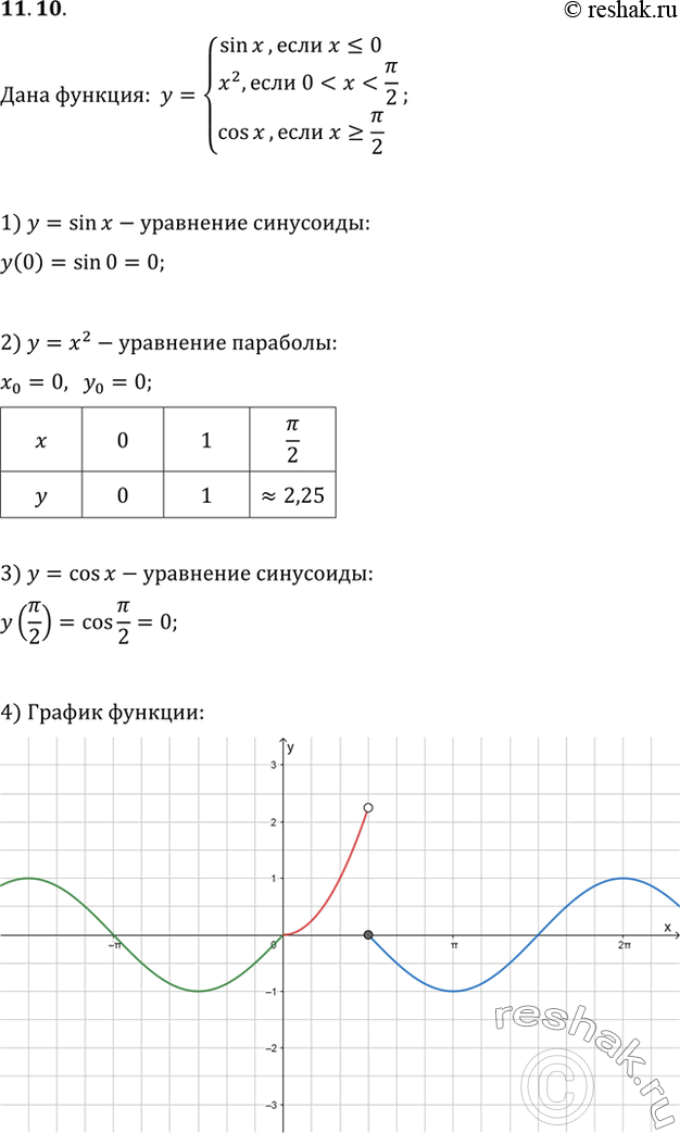 Изображение 11.10f(х) =системаsin x, если x =...