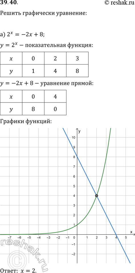 Изображение 39.40 а) 2^х = -2х + 8;б) (1/3)^x = x + 11;в) З^х = -x + 1;г) 0,2^x = х +...