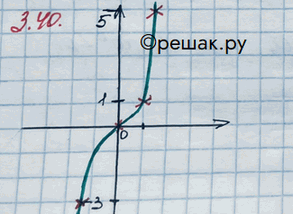 Изображение Упр.3.40 ГДЗ Никольский 10 класс