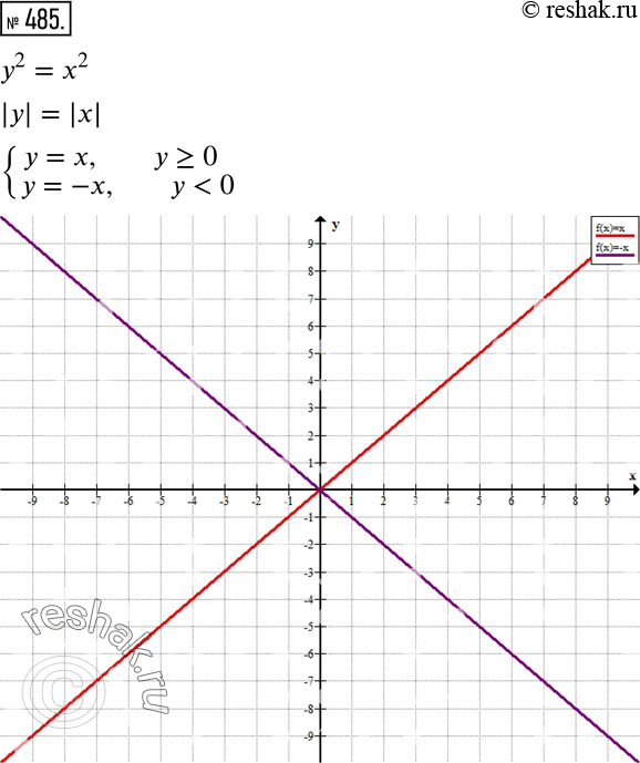 Изображение 485 Постройте множество точек плоскости, координаты которых связаны соотношением у2 =...