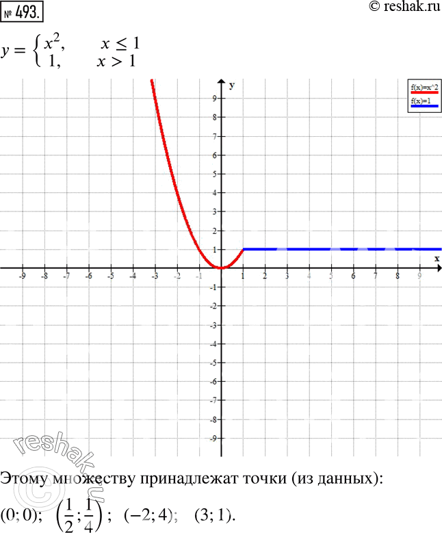 Изображение 493 Множество точек на плоскости задано условиями:y = системах2 при x  1 .Изобразите это множество точек на координатной плоскости.Какие из точек (0; 0), (1/2;...