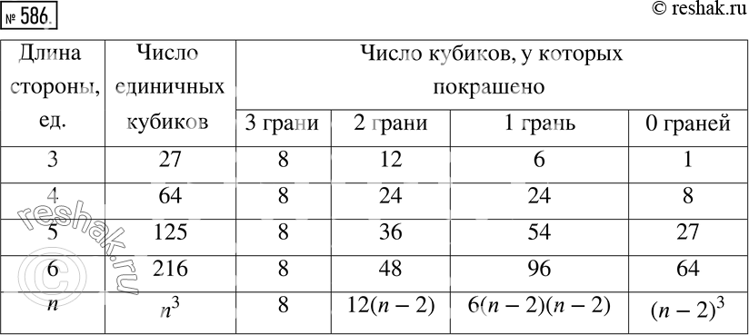 Изображение 586 Исследуем Имеются кубики с ребром, равным 3 единицам, 4 единицам, 5 единицам и т. д. Каждый кубик покрасили и разрезали на единичные кубики. Заполните таблицу,...