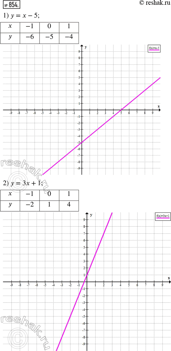 Изображение 854. Постройте график функции:1) у = х - 5; 2) у = Зх +1;	3) y = -1/6*х - 2;4) у = 0,4х +...