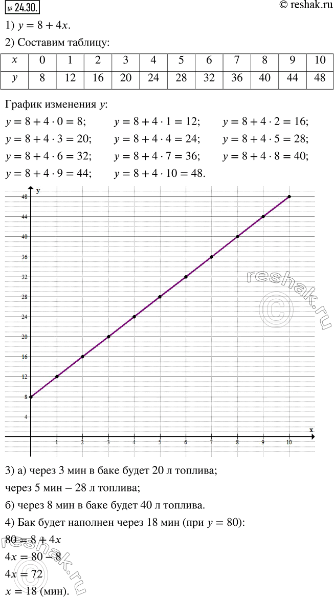 Изображение 24.30. В баке было 8 л топлива. Каждую минуту в бак вливается 4 л.1) Запишите зависимость количества у литров топлива в баке от времени x, в течение которого топливо...