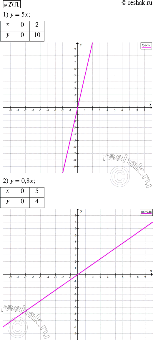 Изображение Упр.27.11 ГДЗ Мерзляк Поляков 7 класс