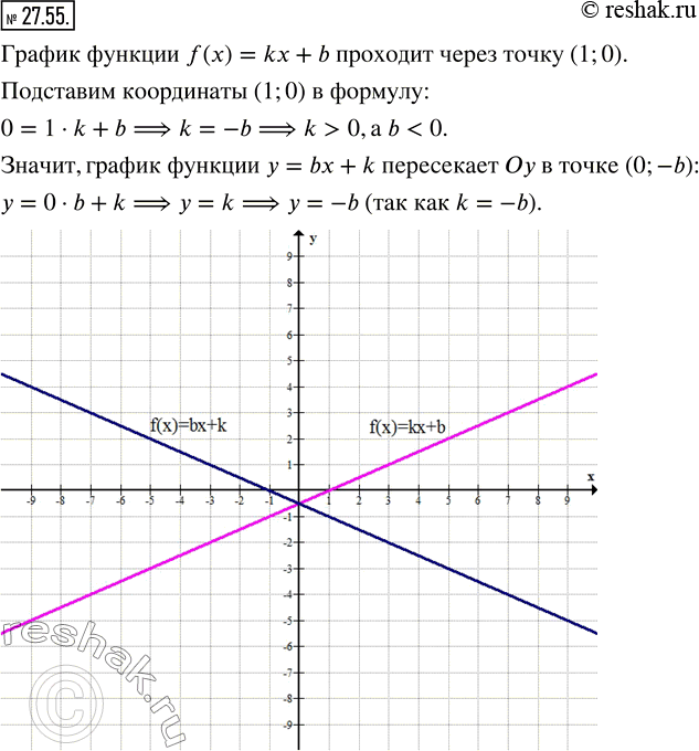 Изображение 27.55. На рисунке 27.16 изображен график функции y=kx+b. На той же координатной плоскости изобразите график функции...