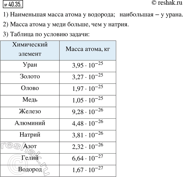 Изображение 40.35. В таблице приведены массы атомов некоторых химических элементов.1) Масса атома какого из данных элементов наименьшая, а какого — наибольшая?2) У какого из...