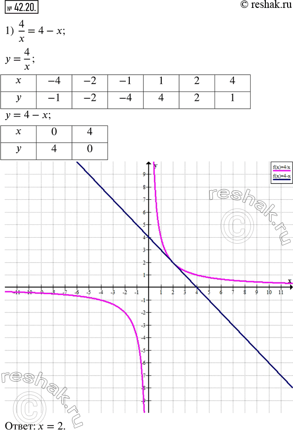 Изображение 42.20. Решите графически уравнение:1) 4/x=4-x;   2) x-2=3/x;   3) x+2=-5/x. ...