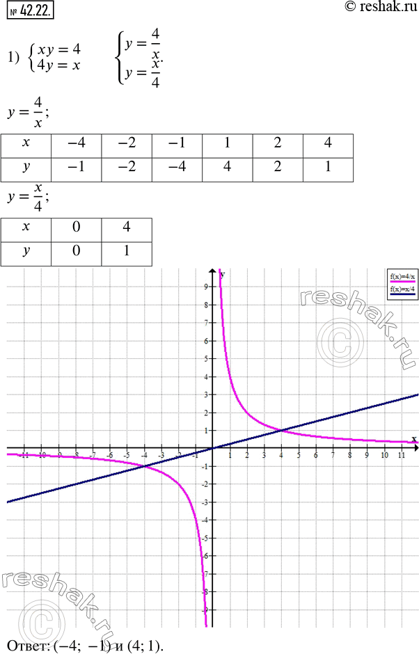 Изображение 42.22. Решите графически систему уравнений:1) {(xy=4; 4y=x);   2) {(x-y=1; xy=2). ...