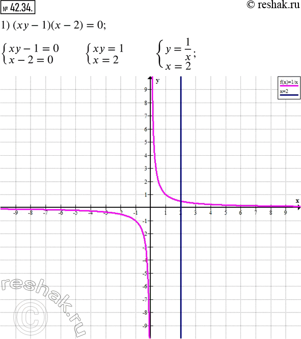 Изображение 42.34. Постройте график уравнения:1) (xy-1)(x-2)=0; 2) (xy+1)(y-1)=0; 3) (xy-1)(|x|-|y|)=0; 4) (xy-1)/(x-y)=0; 5) (xy+1)/(x-y)=0. ...