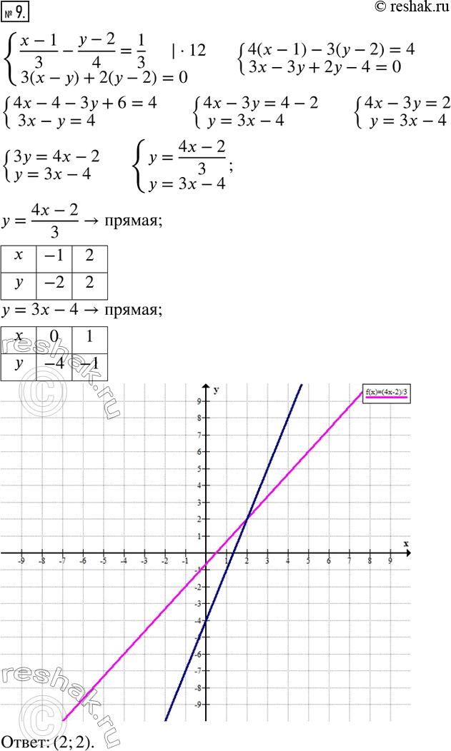 Изображение 9. Решите графически систему уравнений {((x-1)/3-(y-2)/4=1/3; 3(x-y)+2(y-2)=0). ...