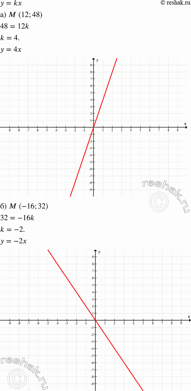 Изображение Постройте график линейной функции у = kx, если известно, что ему принадлежит точка:а) М(12; 48);	б) М(-16; 32);	в) М(3; -18);г) М(-14;...
