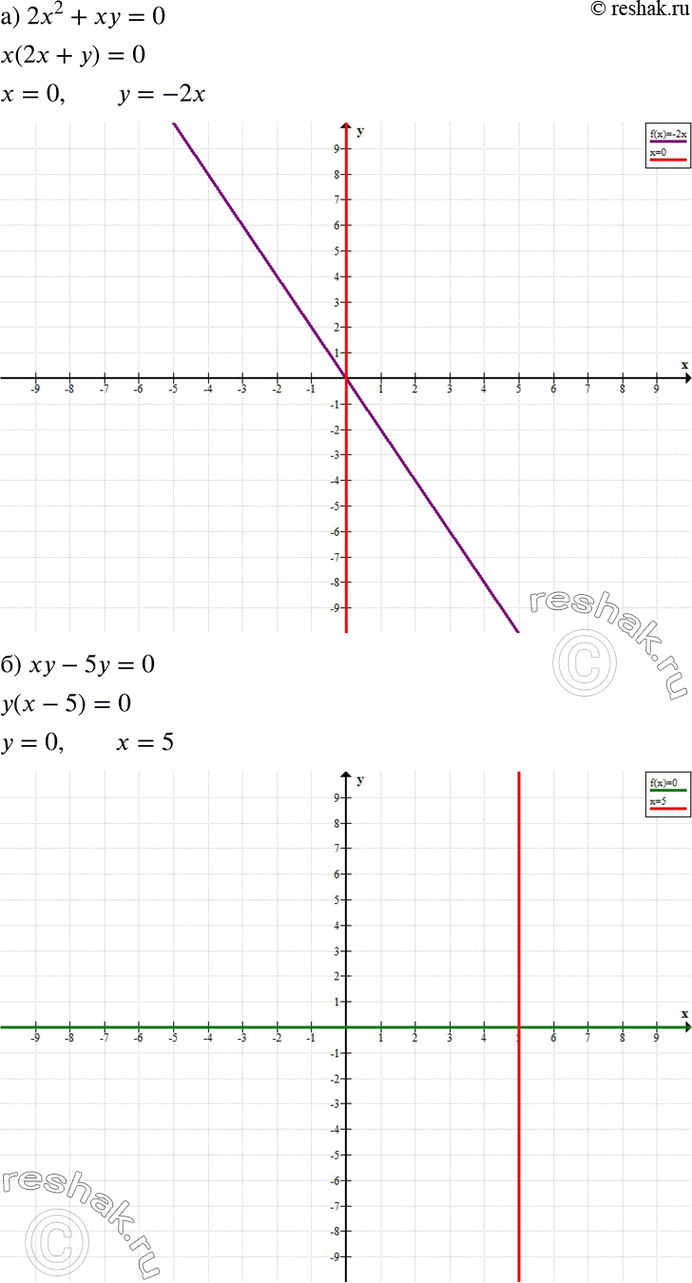 Изображение Постройте график уравнения:а) 2х2 + ху = 0;	б) ху - by = 0;	в) у2 - 3ху = 0;г) 4х + ху =...