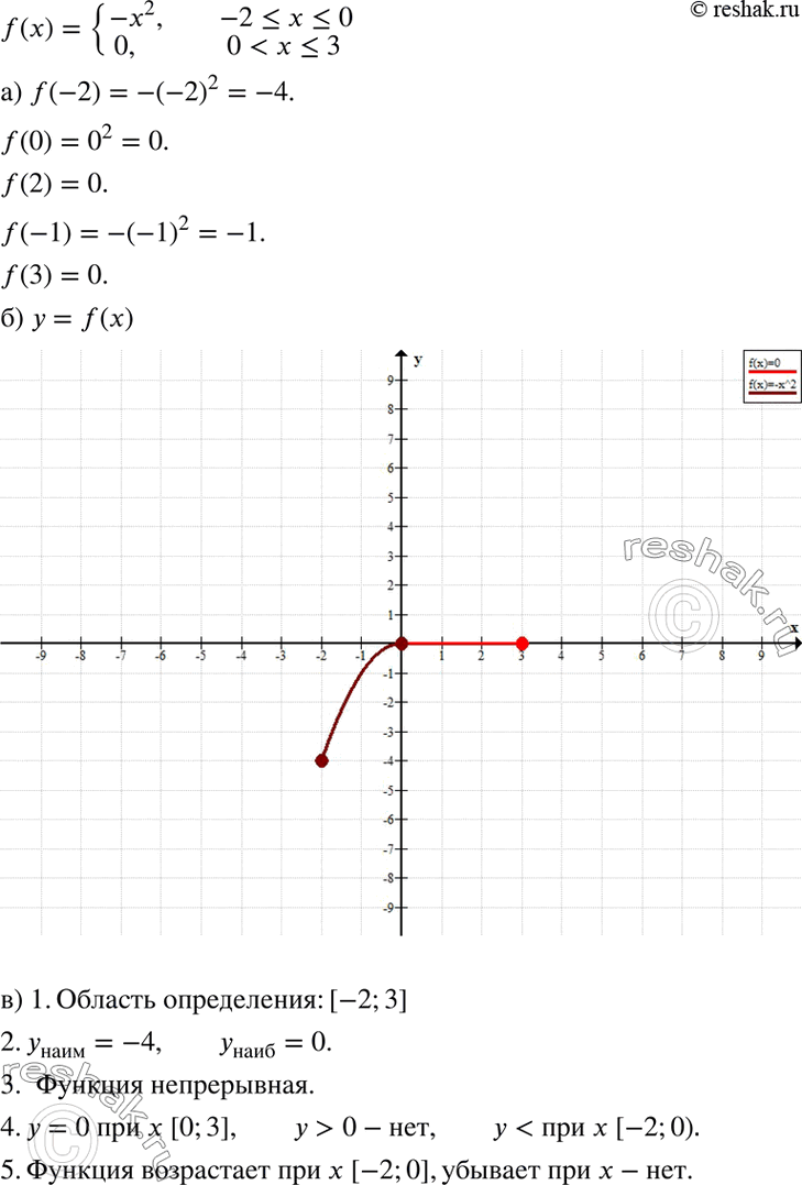 Изображение Дана функция у = f(x), где f(x) = система-x2, если -2...