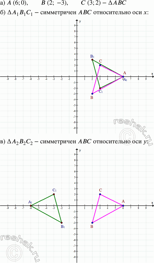 Изображение Постройте:а) треугольник ABC, если А(6; 0), В(2; -3), С(3; 2);б) треугольник A1B1C1, симметричный треугольник АВС относительно оси х;в) треугольник А2В2С2,...