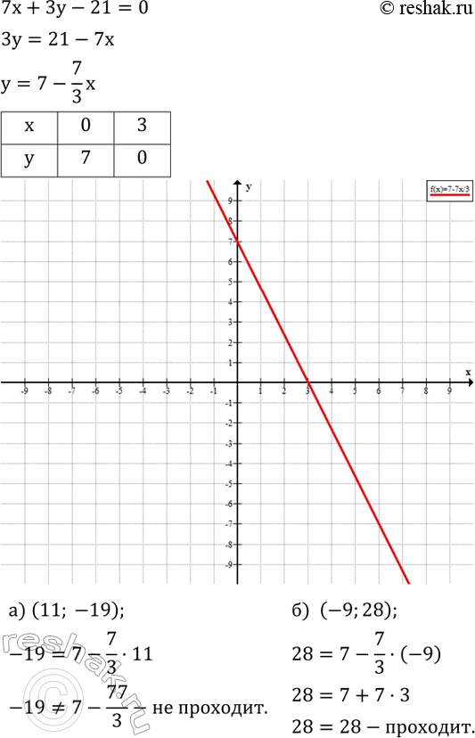 Изображение 591. Постройте прямую 7x+3y-21=0. Проходит ли она через точку а) (11; -19); б)  (-9;28)....