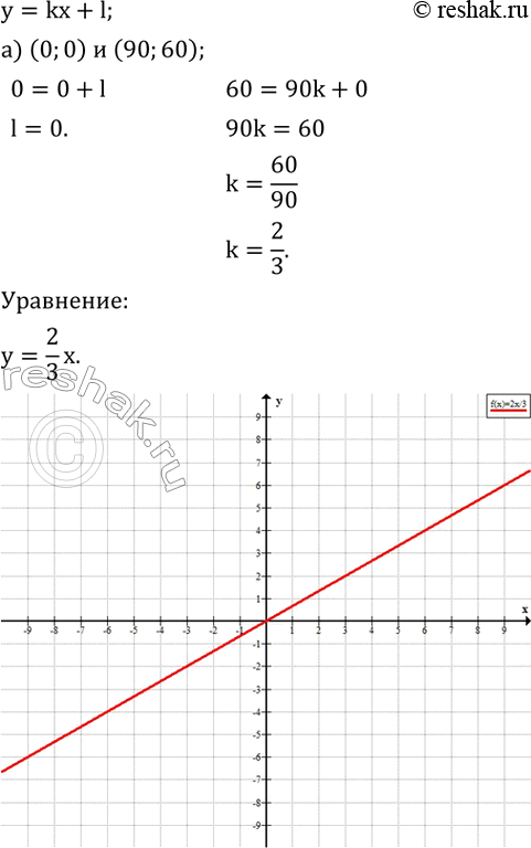Изображение 686. Запишите уравнение прямой и постройте эту прямую, если известно, что:а) прямая проходит через начало координат и через точку с координатами (90;60);б) прямая...