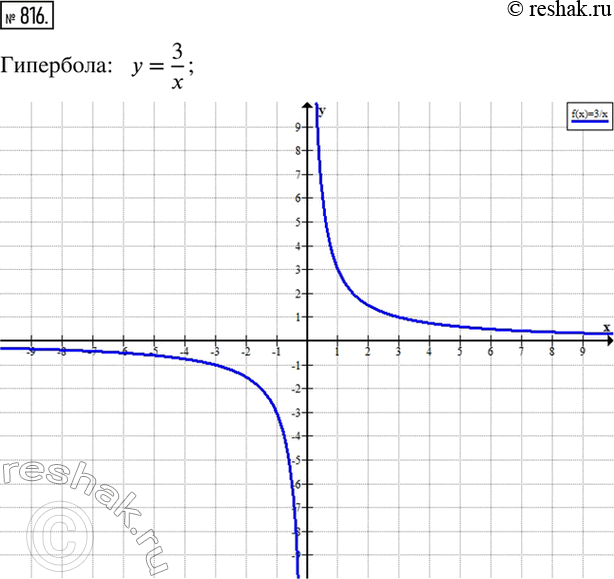Изображение 816. Графиком какой из функций: y=1/3 x, y=x/3, y=3/x - является гипербола Постройте эту...