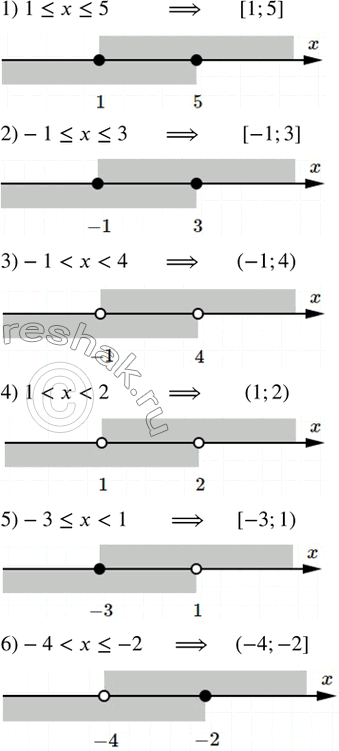 Изображение 121. Множество чисел x, удовлетворяющих данному двойному неравенству, записать с помощью обозначений числового промежутка и изобразить его на числовой оси:1) 1?x?5;...