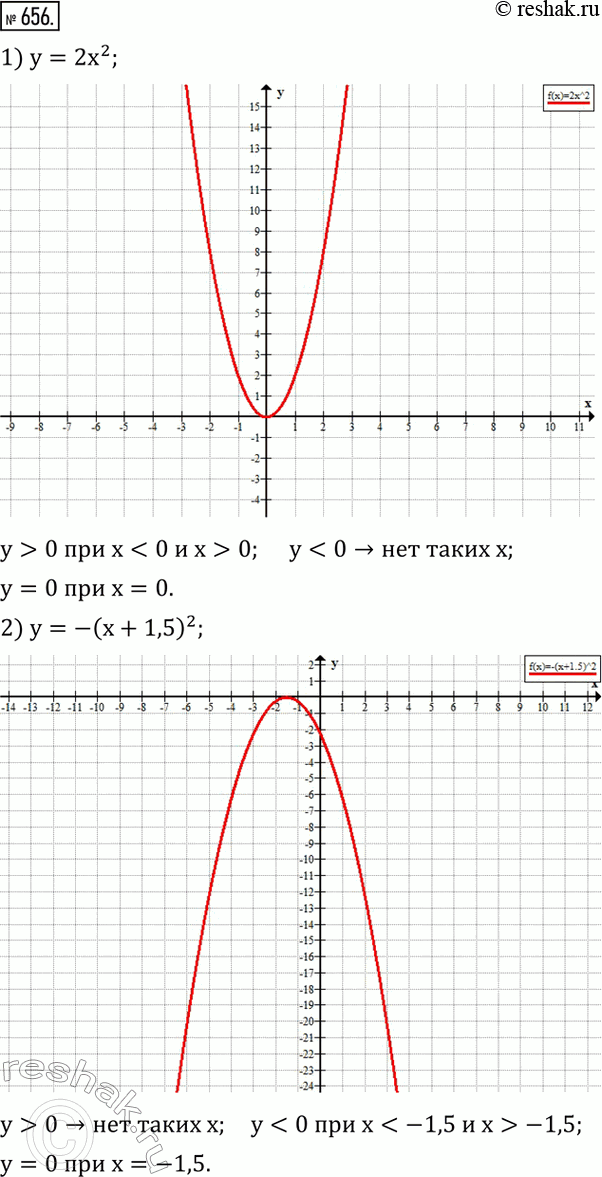 Изображение 656. Построить график функции:1) y=2x^2; 2) y=-(x+1,5)^2; 3) y=2x^2-x+2; 4) y=-3x^2-x-2.  По графику найти все значения x, при которых функция принимает...