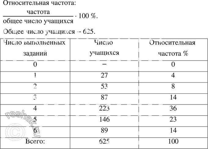 Изображение 1035.	Учащимся восьмых классов школ некоторого города была предложена контрольная работа по алгебре, содержащая 6 заданий. При подведении итогов составили таблицу, в...