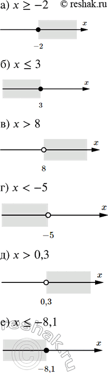 Изображение 815. Изобразите на координатной прямой множество чисел, удовлетворяющих неравенству:а) х >= -2;		б) х  8;г) х < -5;д) х > 0,3;е) х...