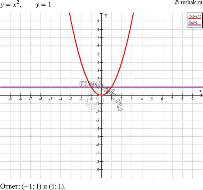 Изображение 375. Постройте графики функций у = х2 и у = 1 и найдите координаты их общих...