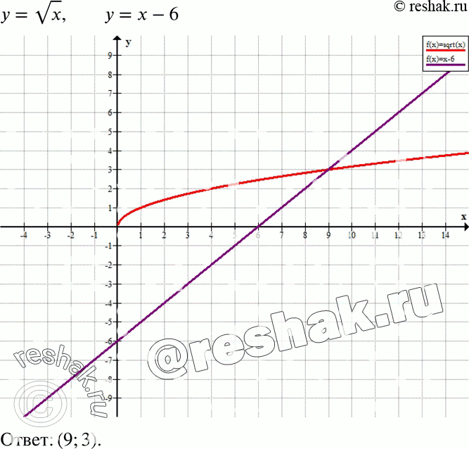 Изображение 914. Постройте в одной системе координат графики функций у = корень x и у = x - 6 и определите координаты точки их...