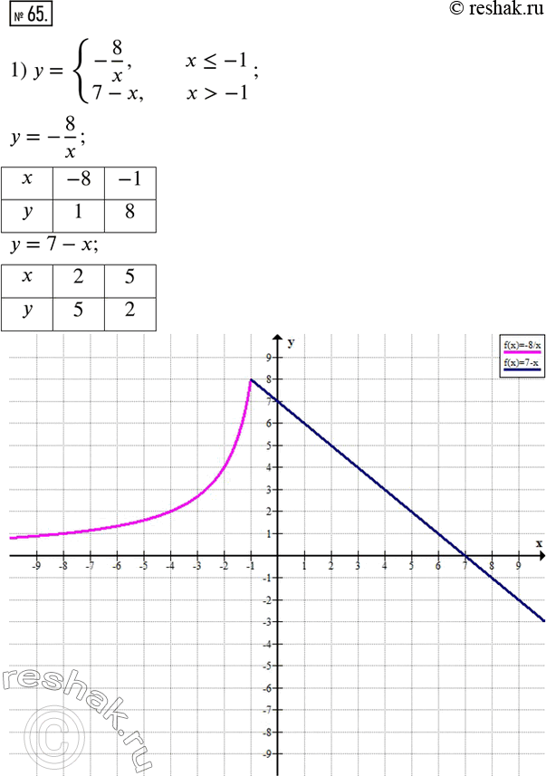 Изображение 65. Постройте график функции:1) y={(-8/x, если x?-1; 7-x, если x>-1); 2) y={(2x+2, если x?1; 4/x, если...