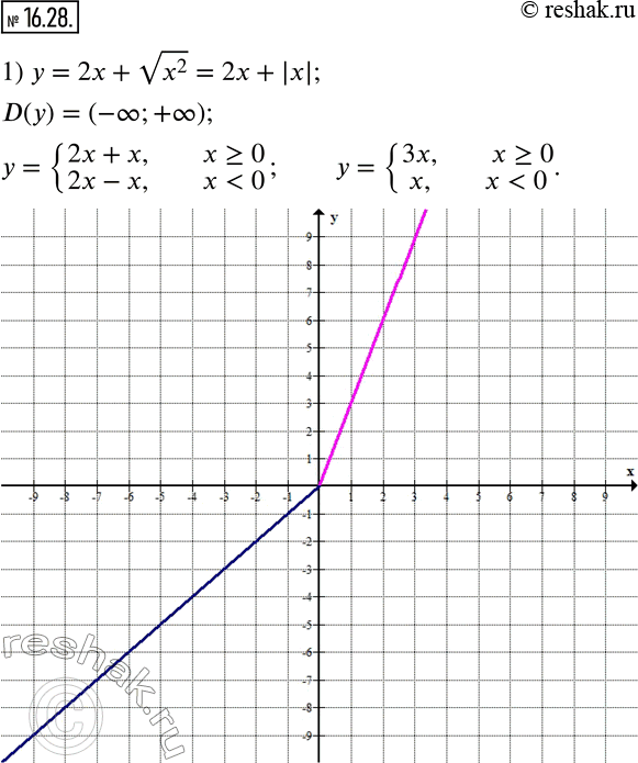 Изображение 16.28. Постройте график функции:1) y=2x+v(x^2 );   2) y=x^2/v(x^2 )+3;   3) y=v((x+3)^2 )+x.   ...