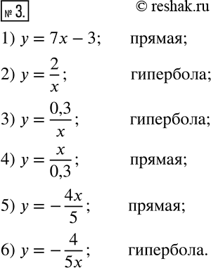 Изображение 3. Укажите, какая фигура является графиком данной функции:1) y=7x-3;     2) y=2/x; 3) y=0,3/x;    4) y=x/0,3; 5) y=-4x/5;    6) y=-4/5x. ...
