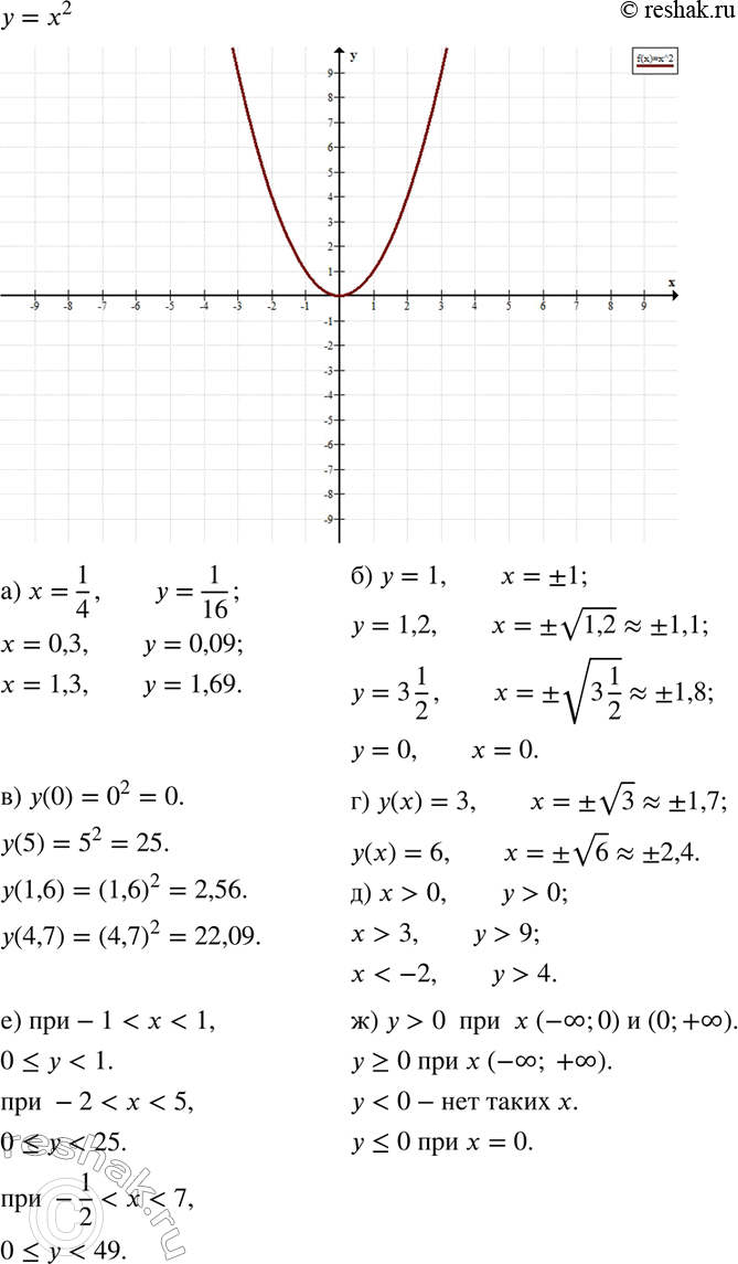 Изображение 101. С помощью графика функции у = х2 определите:а) значение у, если х равен 1/4; 0,3; 1,3;б) значение х, если у равен 1; 1,2; 3*1/2; 0;в) у(0), у(5), у(1,6),...