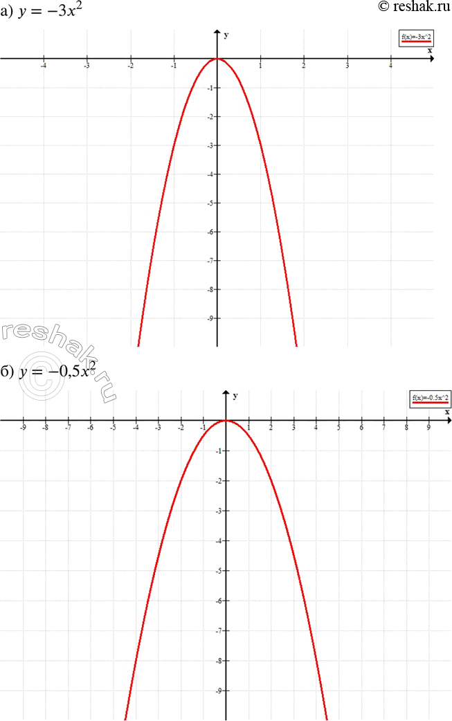 Изображение 448. Постройте график функции, выбрав удобные единичные отрезки:а) у = -3х2;	б) у = -0,5x2;	в) у = -0,1x2;г) у = -2*1/2*х2;	д) у = -200x2;	е) у = -400x2;ж)...