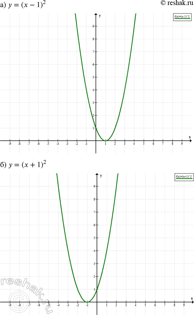 Изображение 461. Постройте график функции:а) у = (х- 1)2;	б) у = (х+ 1)2;	в) у = (х- 3)2;г) у = (х + 4)2;	д) у = -(х-1)2;	е) у = -(х + 2)2;ж) у = -(х - 0,5)2;	з) у =...