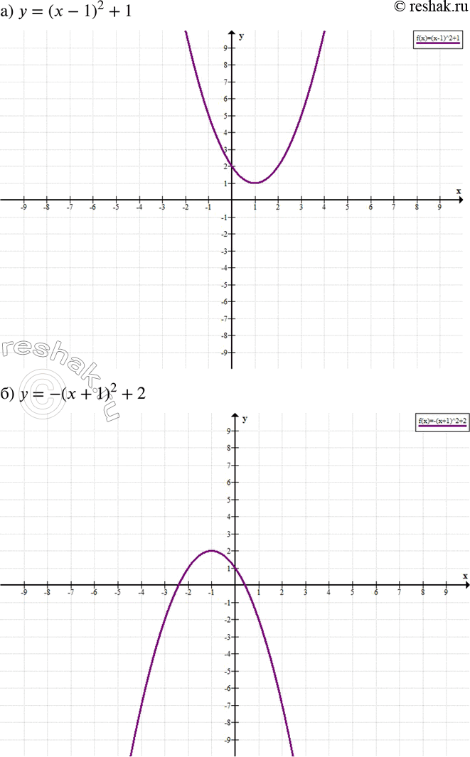 Изображение 470. Постройте параболу:а) у = (х - 1)2 + 1;в) у = -2(х - 2)2 + 2;б) у = -(x + 1)2 + 2;г) у= 2(х+ 1)2-...
