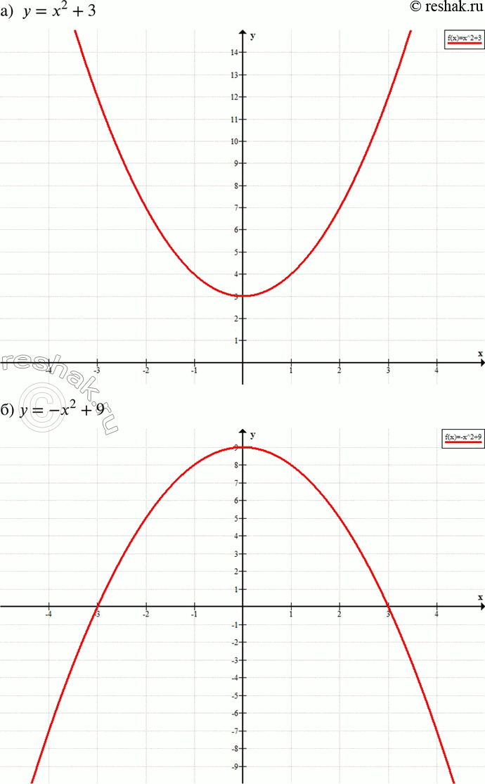 Изображение 479. а)	у = х2 + 3;	б) у =	-х2 + 9;в) у = 0,2x2 - х + 0,8;	г) у = 1/9*x2 + 2/3*х + 5;д) у =-1,2x2- 1,2x- 0,5; е) у = -8x2 - 16x - 6;ж) у = 2x2 + 8x -...
