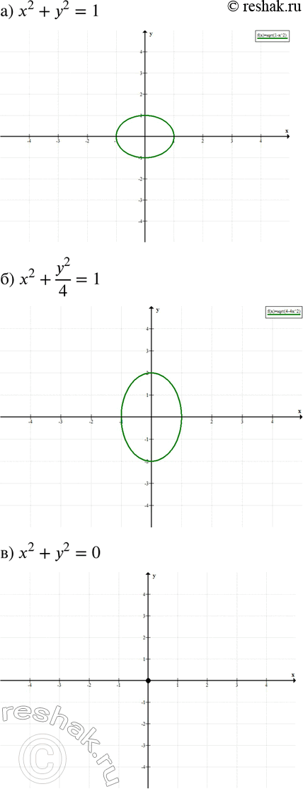 Изображение 521. Ищем информацию. Используя учебник, справочную литературу и Интернет, найдите геометрические изображения множества решений следующих уравнений второй степени с...