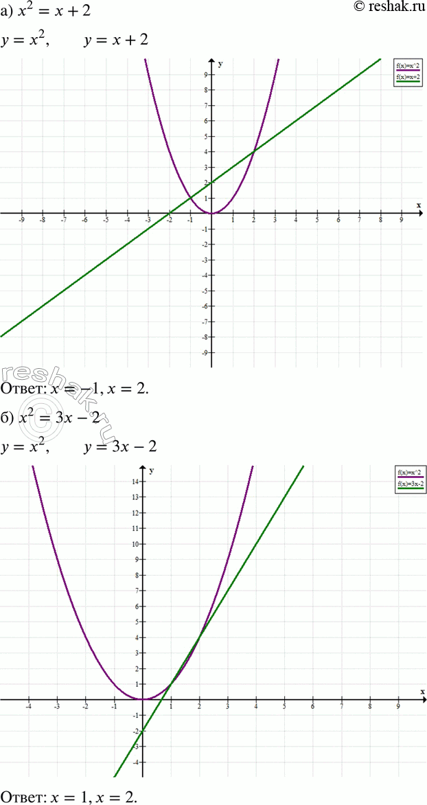 Изображение Решите графическим способом уравнение (589—590):589. а) х2 = х + 2;	б) х2 = 3х - 2;	в) 2х2 = 3х + 2;г) 2х2 = —х + 3;	д) 3х2 — —х + 4;	е) 3х2 = х +...